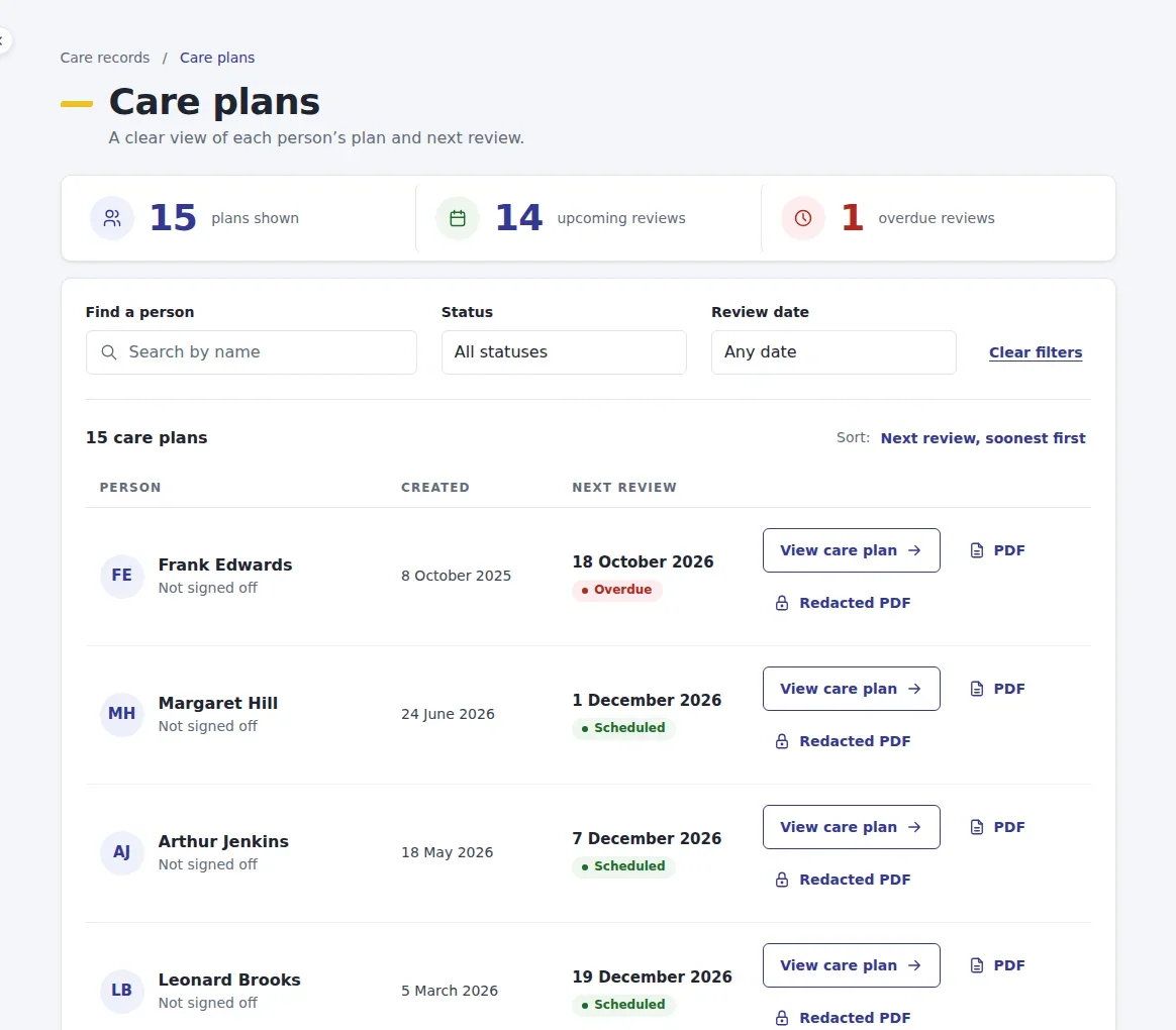 The Care plans list showing every person's next review date, with overdue and scheduled reviews