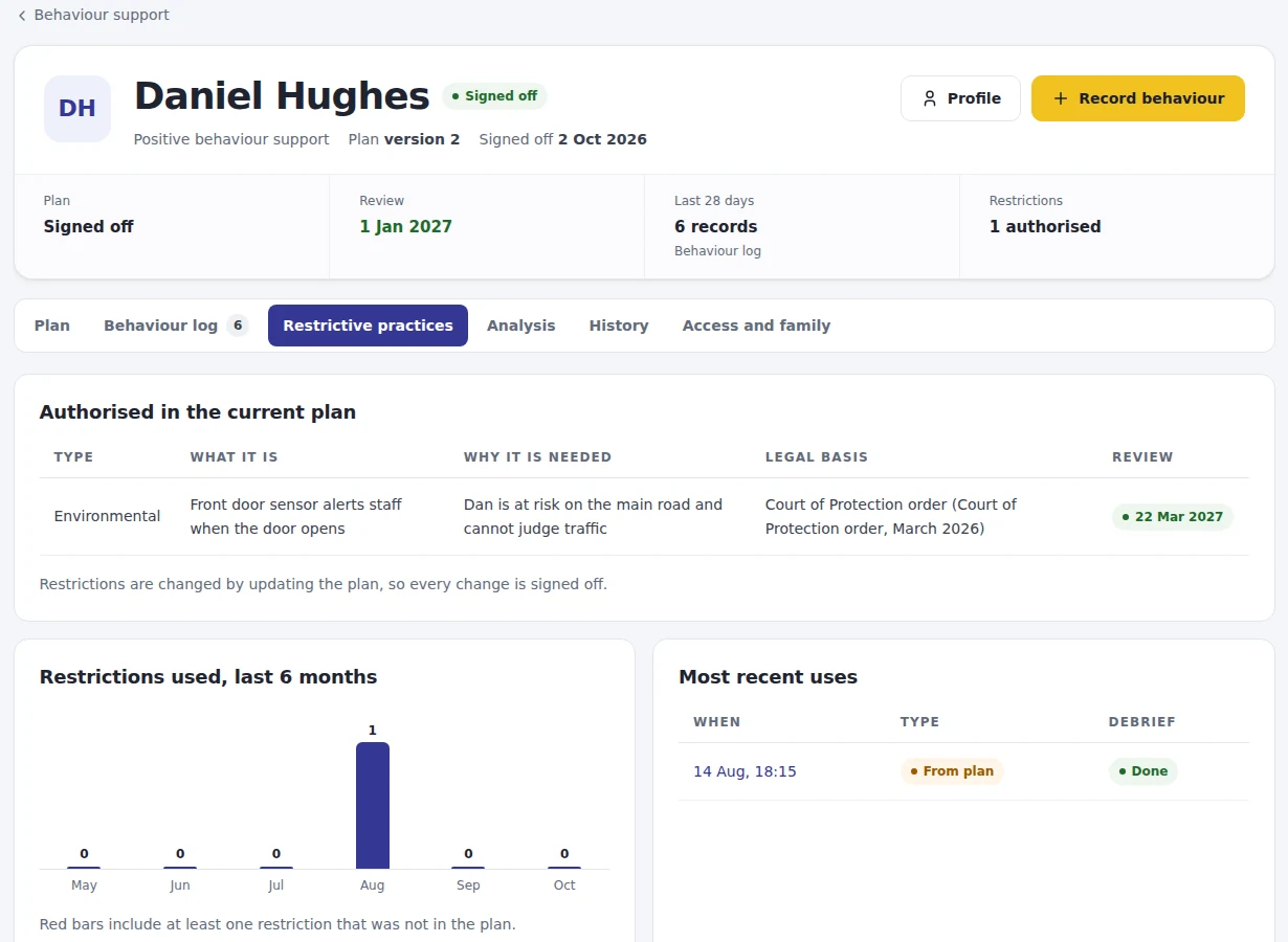 The restrictive practices register with type, reason, legal basis and review date, above a six-month chart