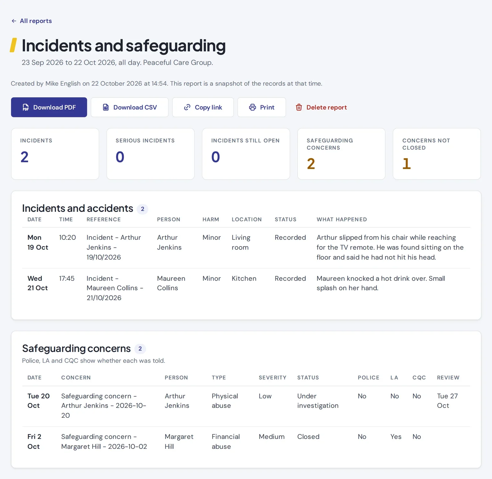 An incidents and safeguarding report listing each incident and concern, its status and whether the police, local authority or CQC were told