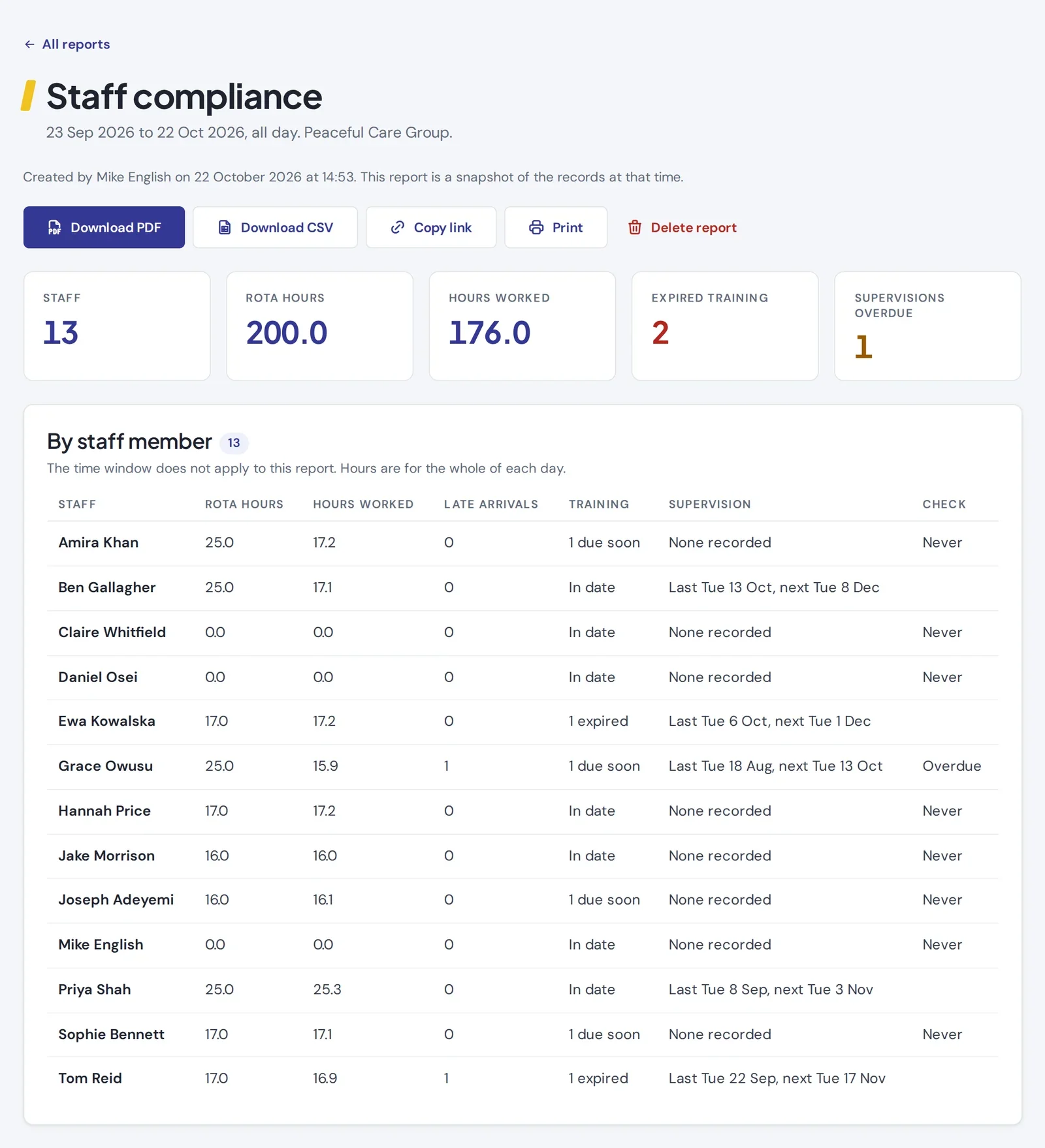 A staff compliance report showing rota hours against hours worked, late arrivals, training and supervisions for each person