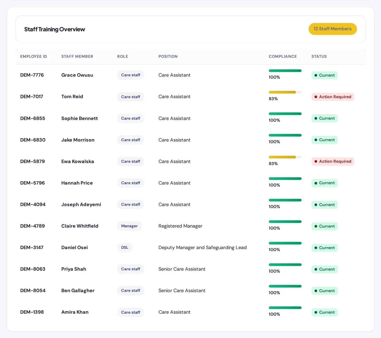 The training matrix showing each staff member, their role and how up to date their training is