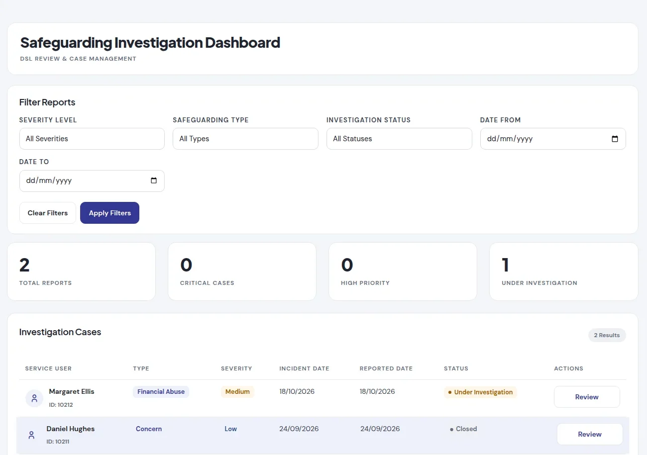 The safeguarding investigation dashboard with cases by type, severity and status