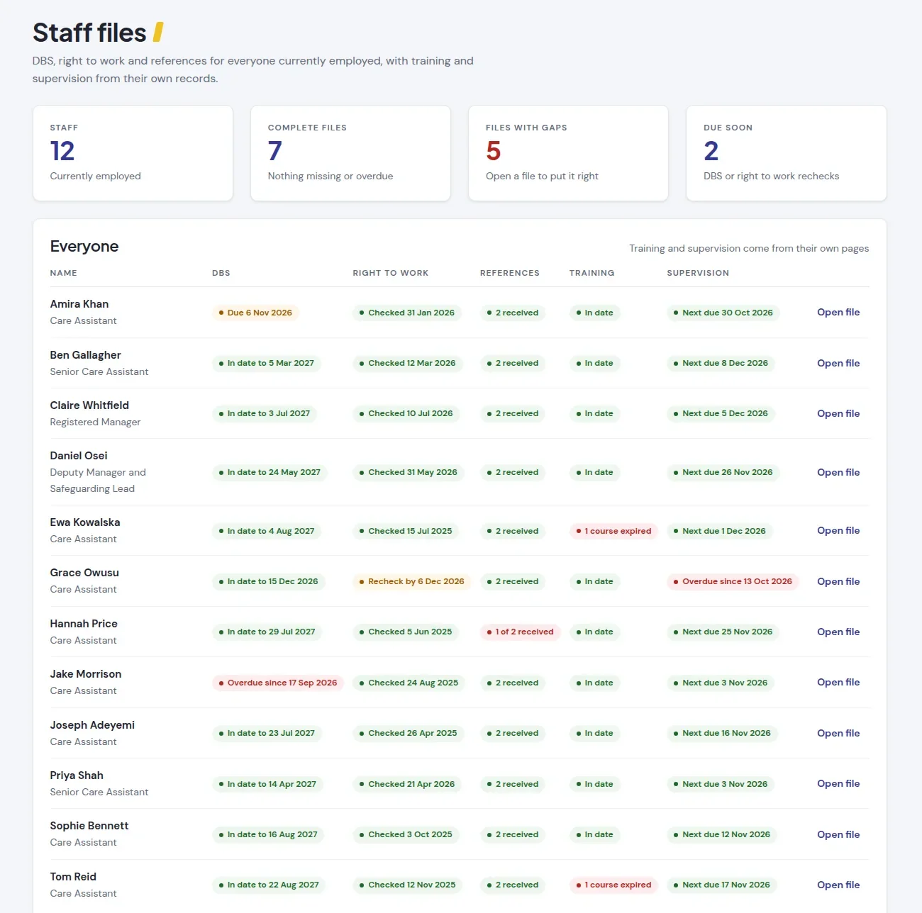 Staff files for everyone employed, with DBS, right to work, references, training and supervision status